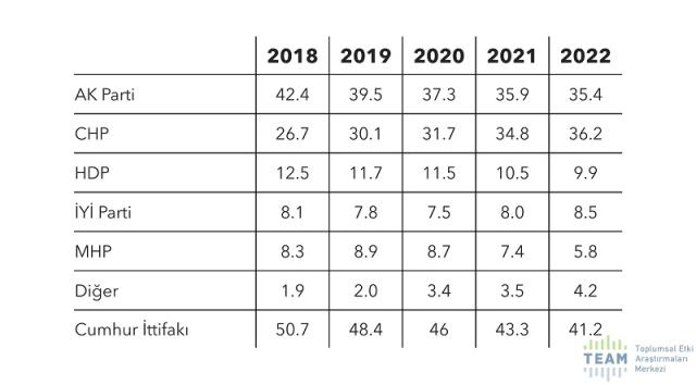 Cumhur İttifakı en çok İstanbul'da kaybediyor: 2018 seçmeninin %22'si gitti, İmamoğlu yükselişte!