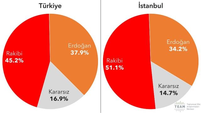 Cumhur İttifakı en çok İstanbul'da kaybediyor: 2018 seçmeninin %22'si gitti, İmamoğlu yükselişte!