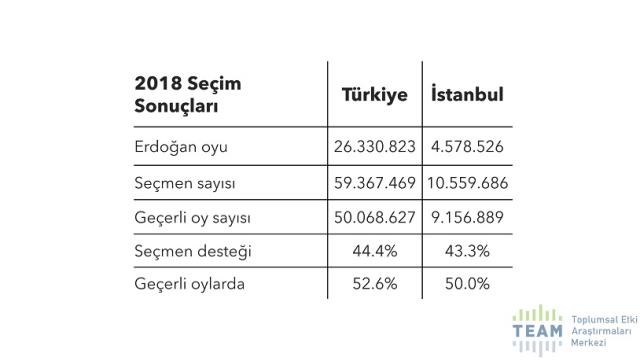 Cumhur İttifakı en çok İstanbul'da kaybediyor: 2018 seçmeninin %22'si gitti, İmamoğlu yükselişte!