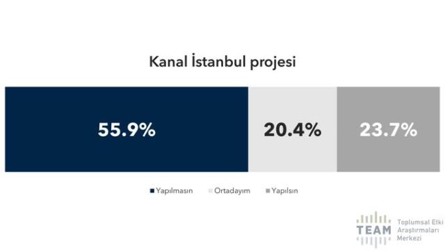 Cumhur İttifakı en çok İstanbul'da kaybediyor: 2018 seçmeninin %22'si gitti, İmamoğlu yükselişte!