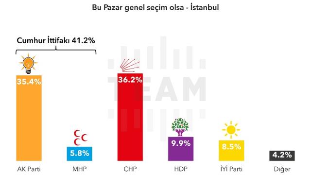 Cumhur İttifakı en çok İstanbul'da kaybediyor: 2018 seçmeninin %22'si gitti, İmamoğlu yükselişte!