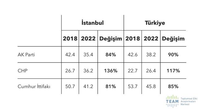 Cumhur İttifakı en çok İstanbul'da kaybediyor: 2018 seçmeninin %22'si gitti, İmamoğlu yükselişte!