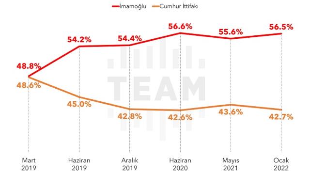 Cumhur İttifakı en çok İstanbul'da kaybediyor: 2018 seçmeninin %22'si gitti, İmamoğlu yükselişte!