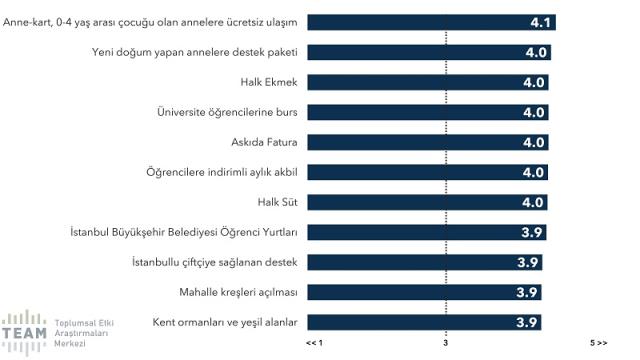 Cumhur İttifakı en çok İstanbul'da kaybediyor: 2018 seçmeninin %22'si gitti, İmamoğlu yükselişte!