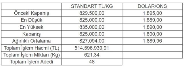 Altının kilogramı 825 bin liraya geriledi Altının kilogramı 825 bin liraya geriledi