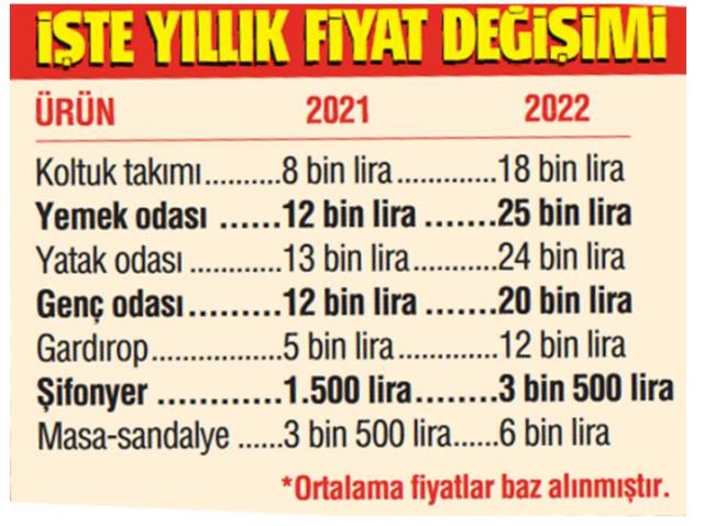Artık evlenmek için iki kere düşünmek gerekecek! Mobilya fiyatları iki katına fırladı Artık evlenmek için iki kere düşünmek gerekecek! Mobilya fiyatları iki katına fırladı