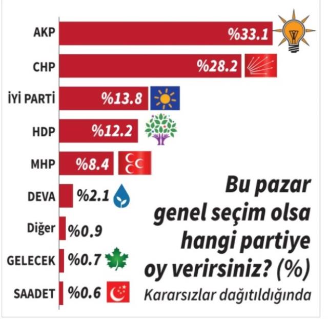 'Oy vermeyeceğim' diyenler, kararsızların önüne geçti! Çoğu iktidar seçmeni! AK Parti 2023'te seçmenini evden çıkarmakta zorlanabilir!