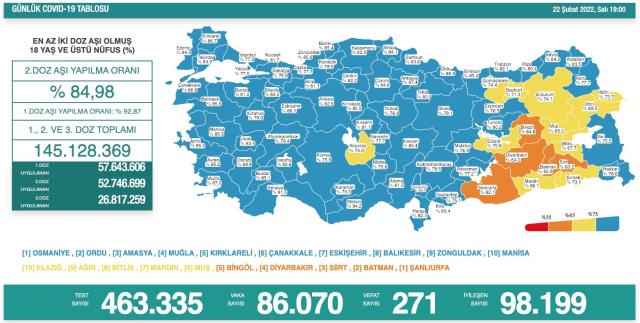 Son Dakika: Türkiye'de 22 Şubat günü koronavirüs nedeniyle 271 kişi vefat etti, 86 bin 70 yeni vaka tespit edildi Son Dakika: Türkiye'de 22 Şubat günü koronavirüs nedeniyle 271 kişi vefat etti, 86 bin 70 yeni vaka tespit edildi