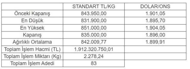 Altının kilogramı 835 bin liraya geriledi