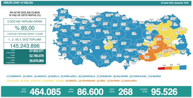 Son Dakika: Türkiye'de 23 Şubat günü koronavirüs nedeniyle 268 kişi vefat etti, 86 bin 600 yeni vaka tespit edildi