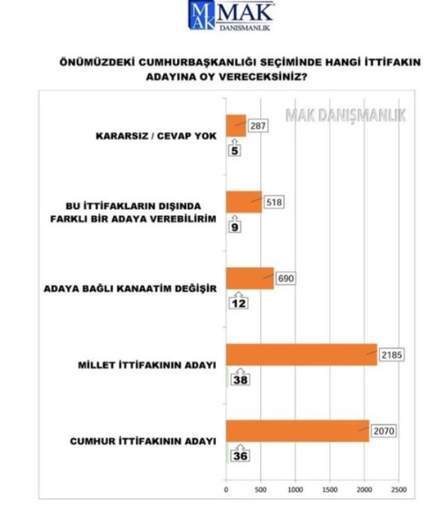 5750 kişiye soruldu! Millet İttifakı yükseliyor, en önemli sorun hayat pahalılığı, muhalefet çözer diyenlerin oranı arttı!