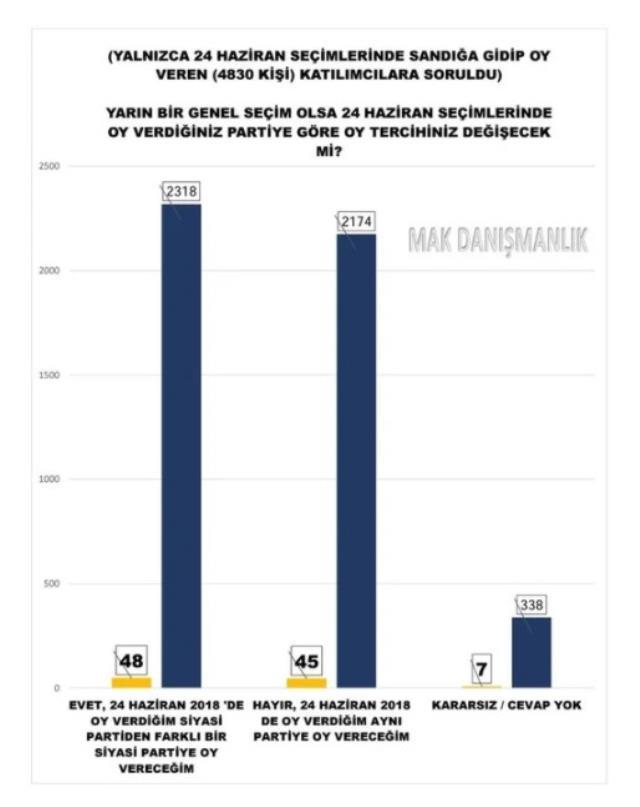 5750 kişiye soruldu! Millet İttifakı yükseliyor, en önemli sorun hayat pahalılığı, muhalefet çözer diyenlerin oranı arttı!