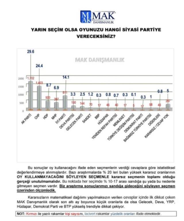 5750 kişiye soruldu! Millet İttifakı yükseliyor, en önemli sorun hayat pahalılığı, muhalefet çözer diyenlerin oranı arttı!