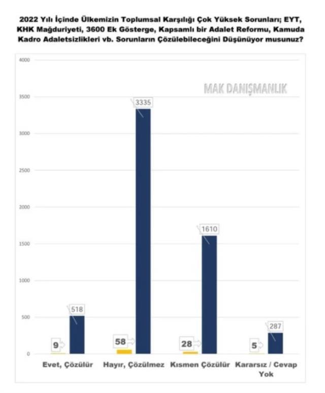 5750 kişiye soruldu! Millet İttifakı yükseliyor, en önemli sorun hayat pahalılığı, muhalefet çözer diyenlerin oranı arttı!