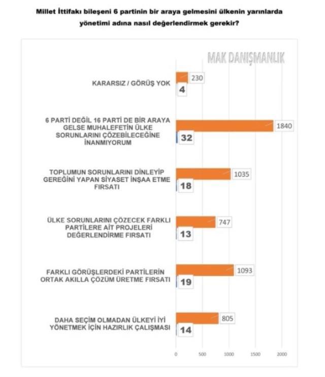 5750 kişiye soruldu! Millet İttifakı yükseliyor, en önemli sorun hayat pahalılığı, muhalefet çözer diyenlerin oranı arttı!