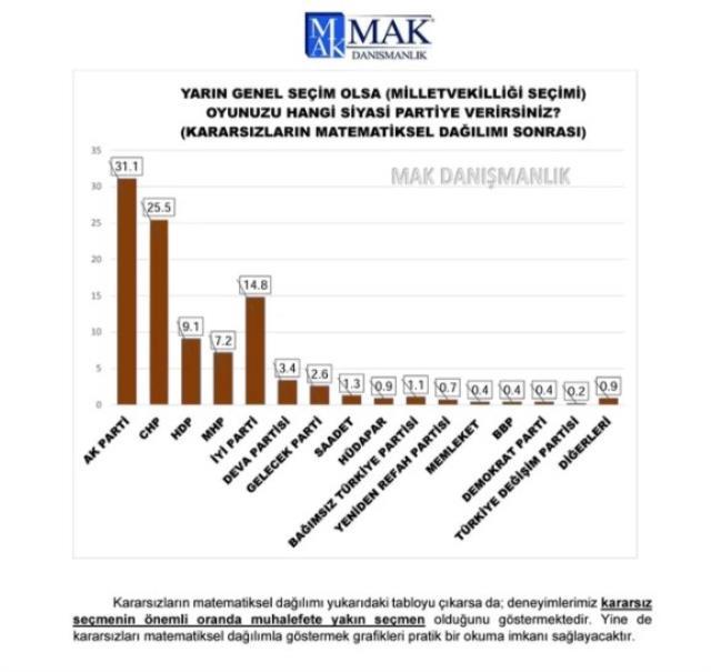 5750 kişiye soruldu! Millet İttifakı yükseliyor, en önemli sorun hayat pahalılığı, muhalefet çözer diyenlerin oranı arttı!