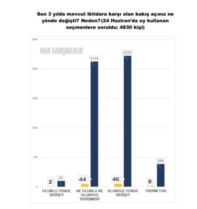 5750 kişiye soruldu! Millet İttifakı yükseliyor, en önemli sorun hayat pahalılığı, muhalefet çözer diyenlerin oranı arttı!