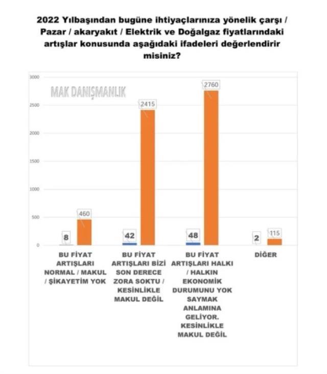 5750 kişiye soruldu! Millet İttifakı yükseliyor, en önemli sorun hayat pahalılığı, muhalefet çözer diyenlerin oranı arttı!