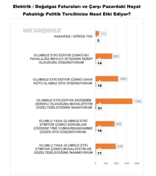 5750 kişiye soruldu! Millet İttifakı yükseliyor, en önemli sorun hayat pahalılığı, muhalefet çözer diyenlerin oranı arttı!