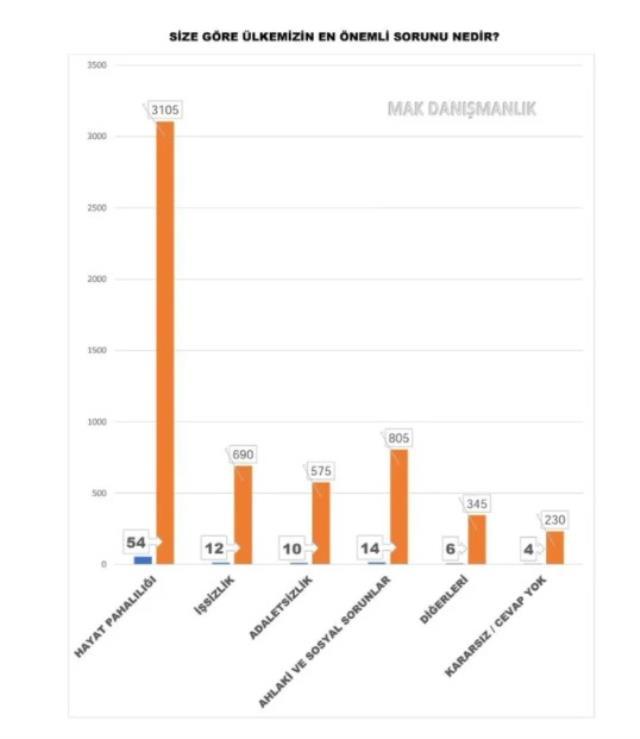 5750 kişiye soruldu! Millet İttifakı yükseliyor, en önemli sorun hayat pahalılığı, muhalefet çözer diyenlerin oranı arttı!