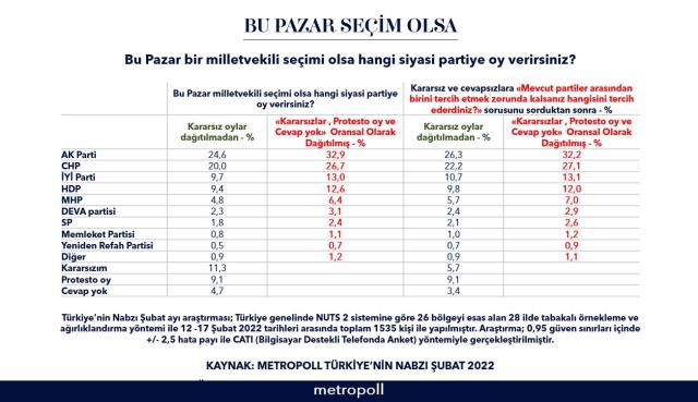 MetroPOLL'den araştırmasında dikkat çeken oran: MHP oylarında bariz düşüş var! MetroPOLL'den araştırmasında dikkat çeken oran: MHP oylarında bariz düşüş var!