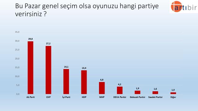 Yeni araştırma: AK Parti'de düşüş sürüyor, yüzde 29,8! 6 partili ittifakta oy farkı yüzde 12'yi aştı!