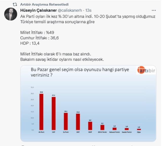 Yeni araştırma: AK Parti'de düşüş sürüyor, yüzde 29,8! 6 partili ittifakta oy farkı yüzde 12'yi aştı!