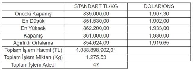 Altının kilogramı 861 bin liraya yükseldi Altının kilogramı 861 bin liraya yükseldi