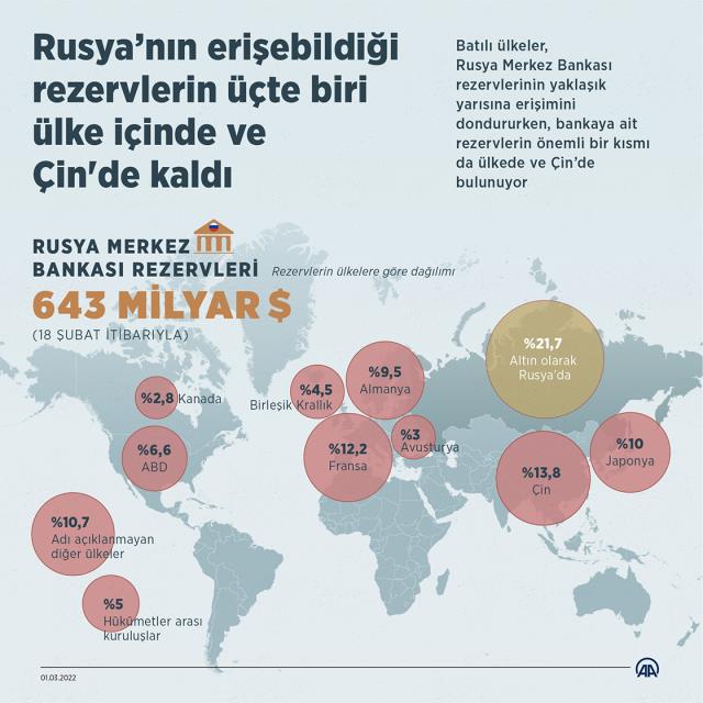 Putin'i kara kara düşündürecek tablo! İşte Rusya'nın rezervlerinin ülkelere göre dağılımı Putin'i kara kara düşündürecek tablo! İşte Rusya'nın rezervlerinin ülkelere göre dağılımı