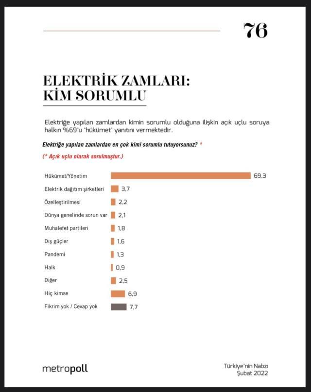 MetroPOLL vatandaşa sordu: Elektrik zamlarından kim sorumlu? Zamlardan sonra hükümete duyulan güven ne oranda?