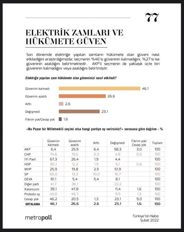 MetroPOLL vatandaşa sordu: Elektrik zamlarından kim sorumlu? Zamlardan sonra hükümete duyulan güven ne oranda?