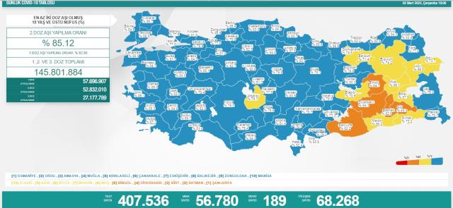 Son Dakika: Türkiye'de 2 Mart günü koronavirüs nedeniyle 189 kişi vefat etti, 56 bin 780 yeni vaka tespit edildi Son Dakika: Türkiye'de 2 Mart günü koronavirüs nedeniyle 189 kişi vefat etti, 56 bin 780 yeni vaka tespit edildi