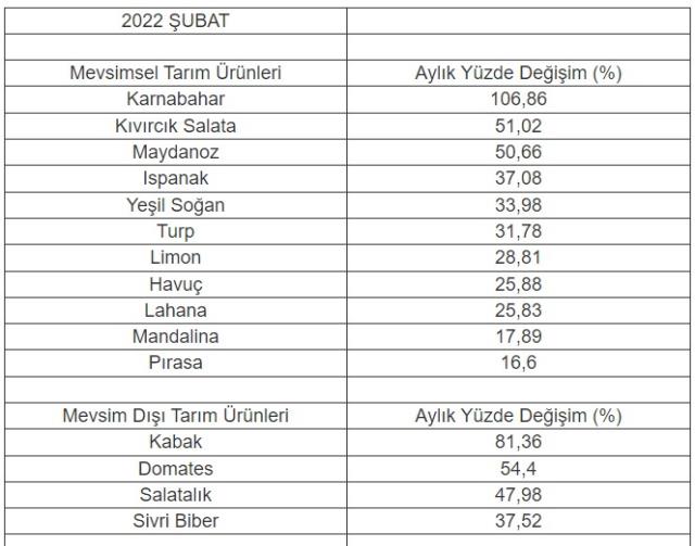 Şubat ayında fiyatı en çok artan ürün karnabahar oldu Şubat ayında fiyatı en çok artan ürün karnabahar oldu