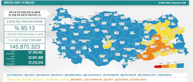 Son Dakika: Türkiye'de 3 Mart günü koronavirüs nedeniyle 188 kişi vefat etti, 49 bin 424 yeni vaka tespit edildi Son Dakika: Türkiye'de 3 Mart günü koronavirüs nedeniyle 188 kişi vefat etti, 49 bin 424 yeni vaka tespit edildi