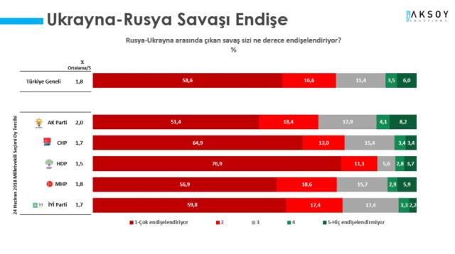 Ukrayna-Rusya savaşının yansımaları araştırıldı! Türkiye'de yaşayanların yüzde 75,2'si çok endişeleniyor Ukrayna-Rusya savaşının yansımaları araştırıldı! Türkiye'de yaşayanların yüzde 75,2'si çok endişeleniyor