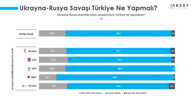 Ukrayna-Rusya savaşının yansımaları araştırıldı! Türkiye'de yaşayanların yüzde 75,2'si çok endişeleniyor Ukrayna-Rusya savaşının yansımaları araştırıldı! Türkiye'de yaşayanların yüzde 75,2'si çok endişeleniyor