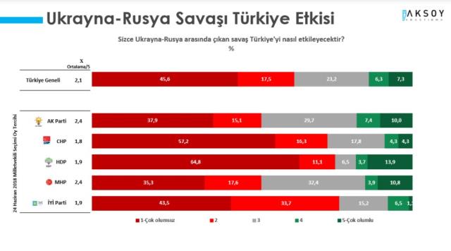 Ukrayna-Rusya savaşının yansımaları araştırıldı! Türkiye'de yaşayanların yüzde 75,2'si çok endişeleniyor Ukrayna-Rusya savaşının yansımaları araştırıldı! Türkiye'de yaşayanların yüzde 75,2'si çok endişeleniyor