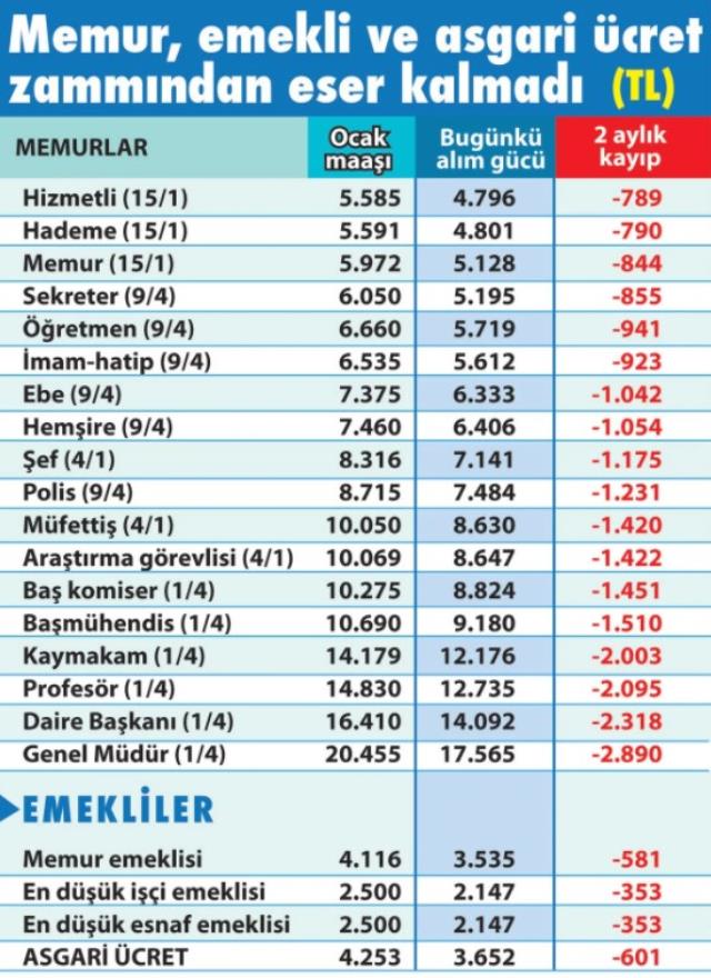 Yılın ilk 2 ayında emekli 601 lira kaybetti! Yılın ilk 2 ayında emekli 601 lira kaybetti!