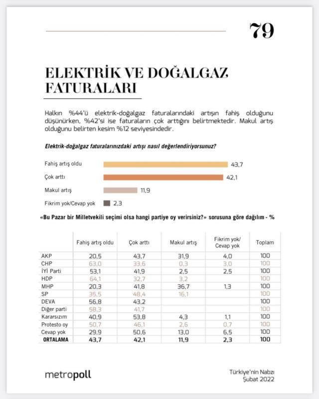 Doğal gaz zammı sonrası her 5 kişiden 1'i kombiyi kapattı!