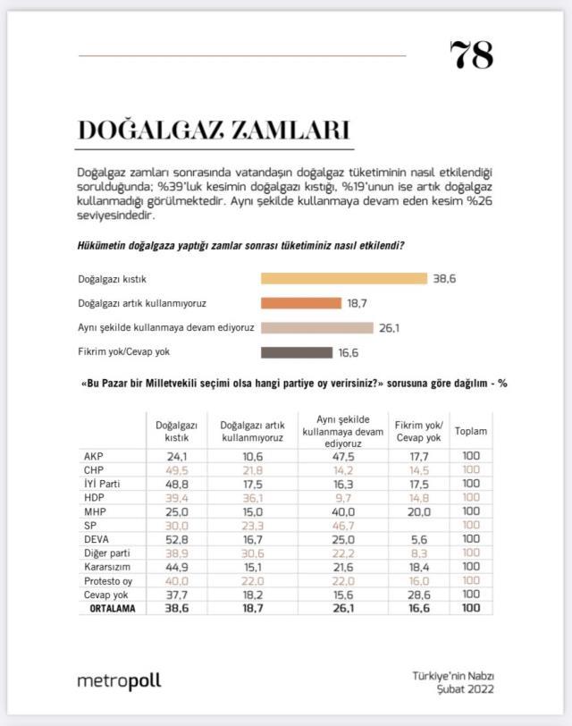 Doğal gaz zammı sonrası her 5 kişiden 1'i kombiyi kapattı!