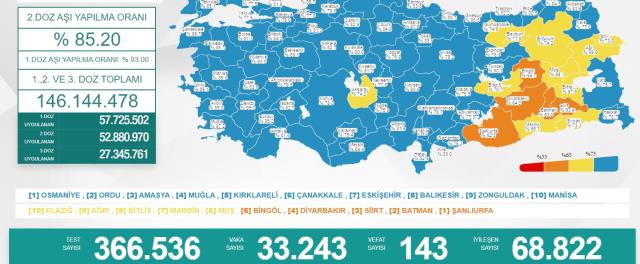 Son Dakika: Türkiye'de 9 Mart günü koronavirüs nedeniyle 143 kişi vefat etti, 33 bin 243 yeni vaka tespit edildi Son Dakika: Türkiye'de 9 Mart günü koronavirüs nedeniyle 143 kişi vefat etti, 33 bin 243 yeni vaka tespit edildi
