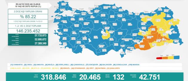 Son Dakika: Türkiye'de 12 Mart günü koronavirüs nedeniyle 132 kişi vefat etti, 20 bin 465 yeni vaka tespit edildi Son Dakika: Türkiye'de 12 Mart günü koronavirüs nedeniyle 132 kişi vefat etti, 20 bin 465 yeni vaka tespit edildi