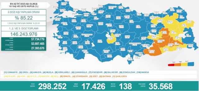 Türkiye'de 13 Mart günü koronavirüs nedeniyle 138 kişi vefat etti, 17 bin 426 yeni vaka tespit edildi Türkiye'de 13 Mart günü koronavirüs nedeniyle 138 kişi vefat etti, 17 bin 426 yeni vaka tespit edildi