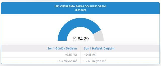 Aybar kar fırtınası, İstanbul barajlarına yaradı! Doluluk oranları son bir yılın en yüksek seviyesine çıktı