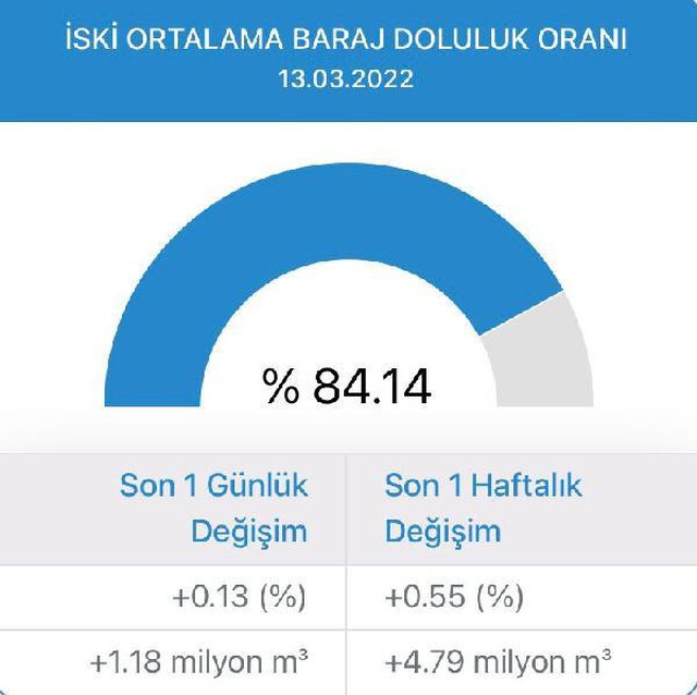 İSKİ'den taşkın uyarısı: Dere yataklarından uzak durulması önem arz etmektedir İSKİ'den taşkın uyarısı: Dere yataklarından uzak durulması önem arz etmektedir