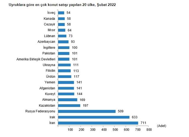 Son dakika: Konut satışları şubat ayında %20,1 artarak 97 bin 587 oldu Son dakika: Konut satışları şubat ayında %20,1 artarak 97 bin 587 oldu