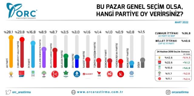 Yeni teklifin paylaşılmasının ardından ilk anket: Millet İttifakı Cumhur İttifakı'na fark attı Yeni teklifin paylaşılmasının ardından ilk anket: Millet İttifakı Cumhur İttifakı'na fark attı
