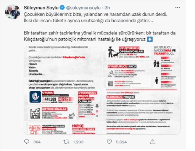 Kılıçdaroğlu'nun 'uyuşturucu baronları' iddiasına Bakan Soylu'dan tepki: Patolojik mitomani hastalığı ile uğraşıyoruz Kılıçdaroğlu'nun 'uyuşturucu baronları' iddiasına Bakan Soylu'dan tepki: Patolojik mitomani hastalığı ile uğraşıyoruz