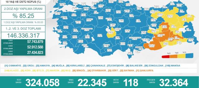 Türkiye'de 16 Mart günü koronavirüs nedeniyle 118 kişi vefat etti, 22 bin 345 yeni vaka tespit edildi Türkiye'de 16 Mart günü koronavirüs nedeniyle 118 kişi vefat etti, 22 bin 345 yeni vaka tespit edildi
