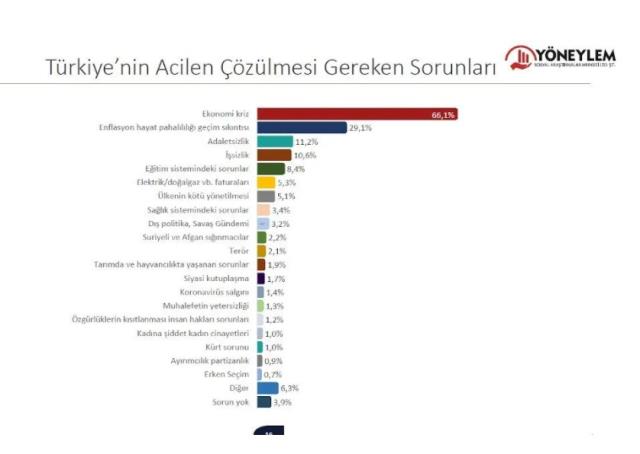 Yöneylem'den yeni araştırma: Toplumun yüzde 71'i sahip olduklarını bile kaybetmekten korkuyor Yöneylem'den yeni araştırma: Toplumun yüzde 71'i sahip olduklarını bile kaybetmekten korkuyor